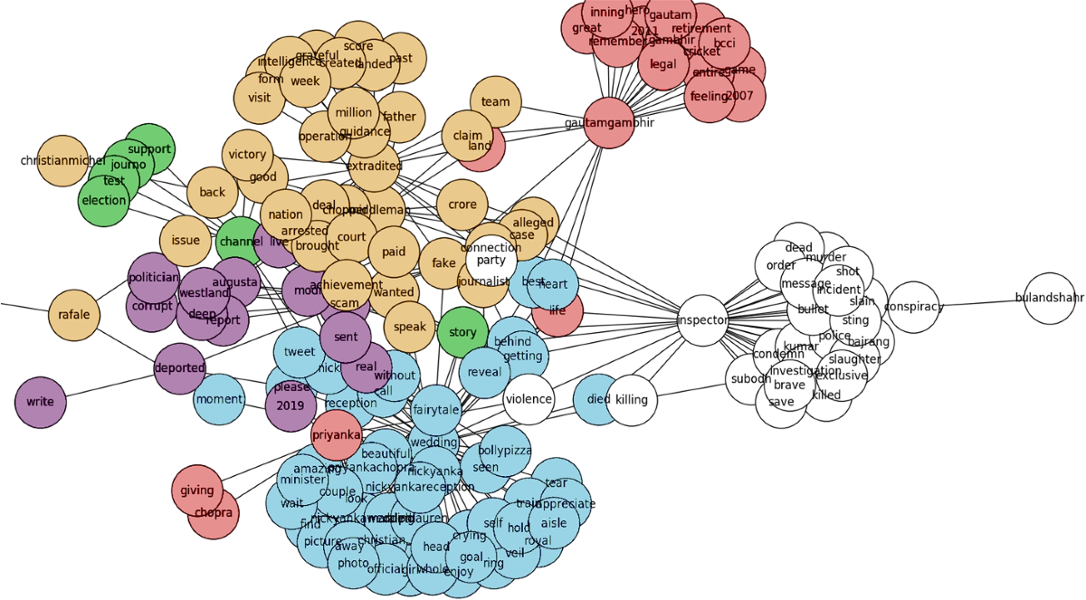 Event detection from real-time twitter streaming data using community  detection algorithm | Multimedia Tools and Applications