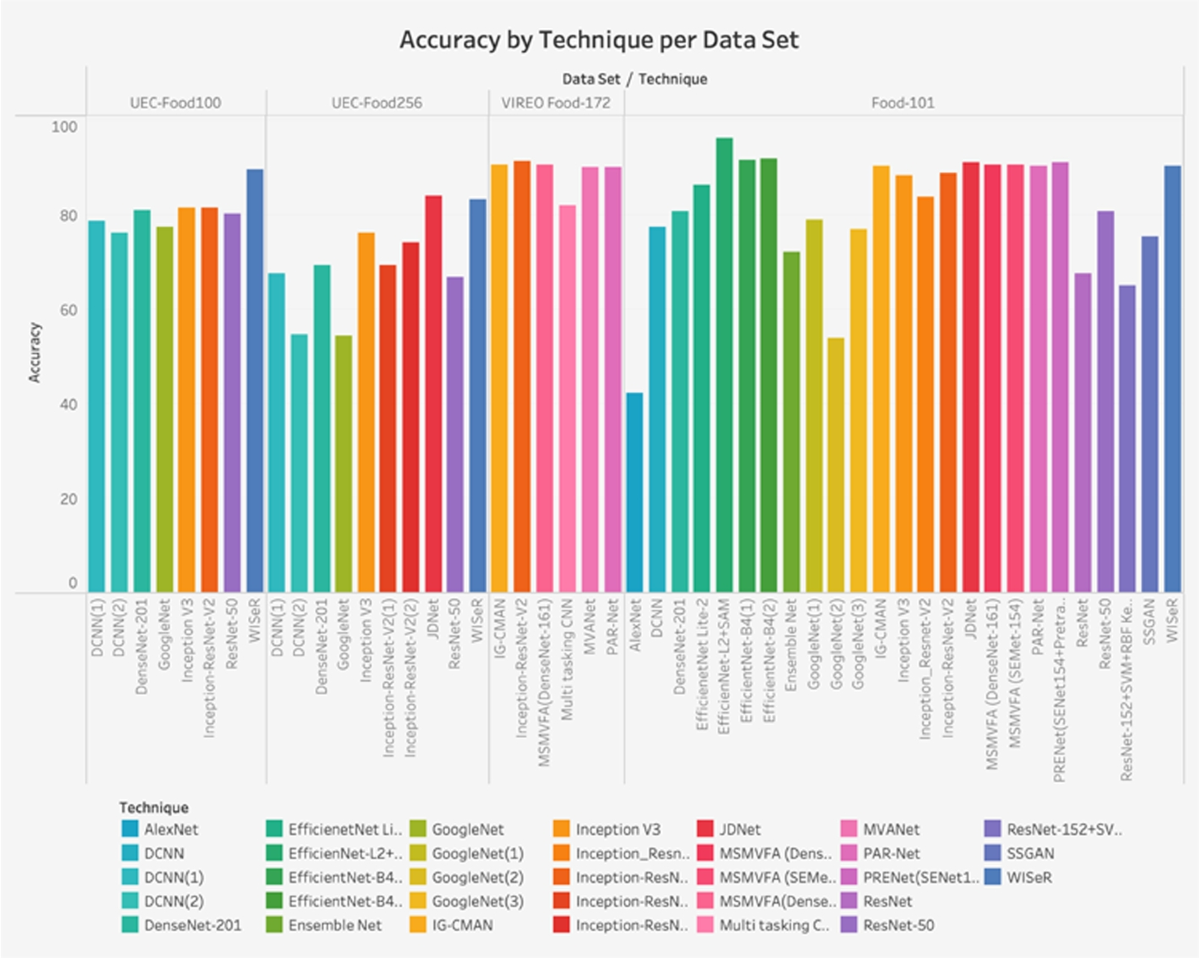 Evaluating machine learning technologies for food computing from a data set  perspective | Multimedia Tools and Applications