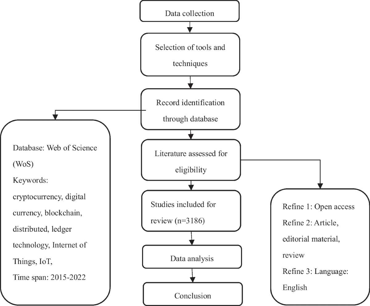 Cryptocurrency and digital currency based on blockchain-enabled IoT: a  bibliometric literature review | Multimedia Tools and Applications