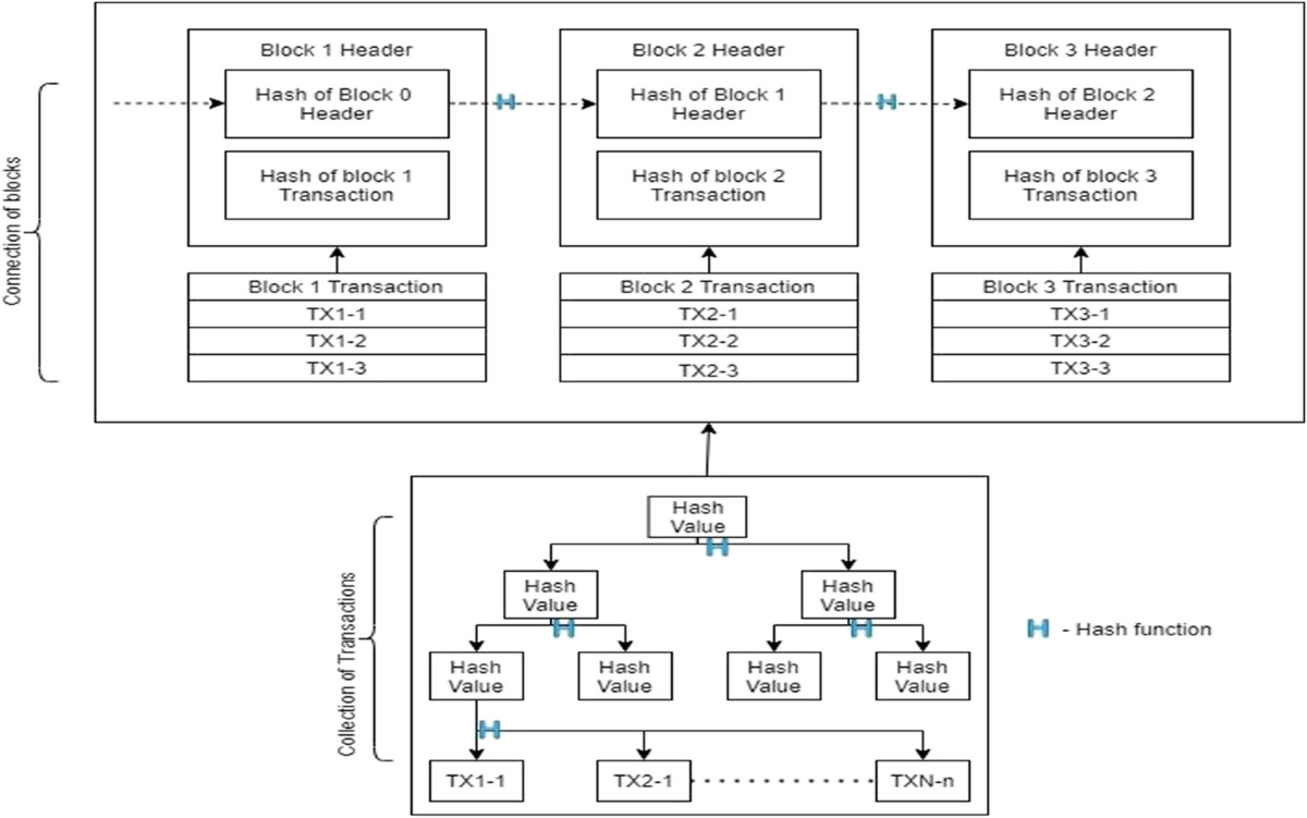 A survey on blockchain based IoT forensic evidence preservation: research  trends and current challenges | Multimedia Tools and Applications |  Springer Nature Link