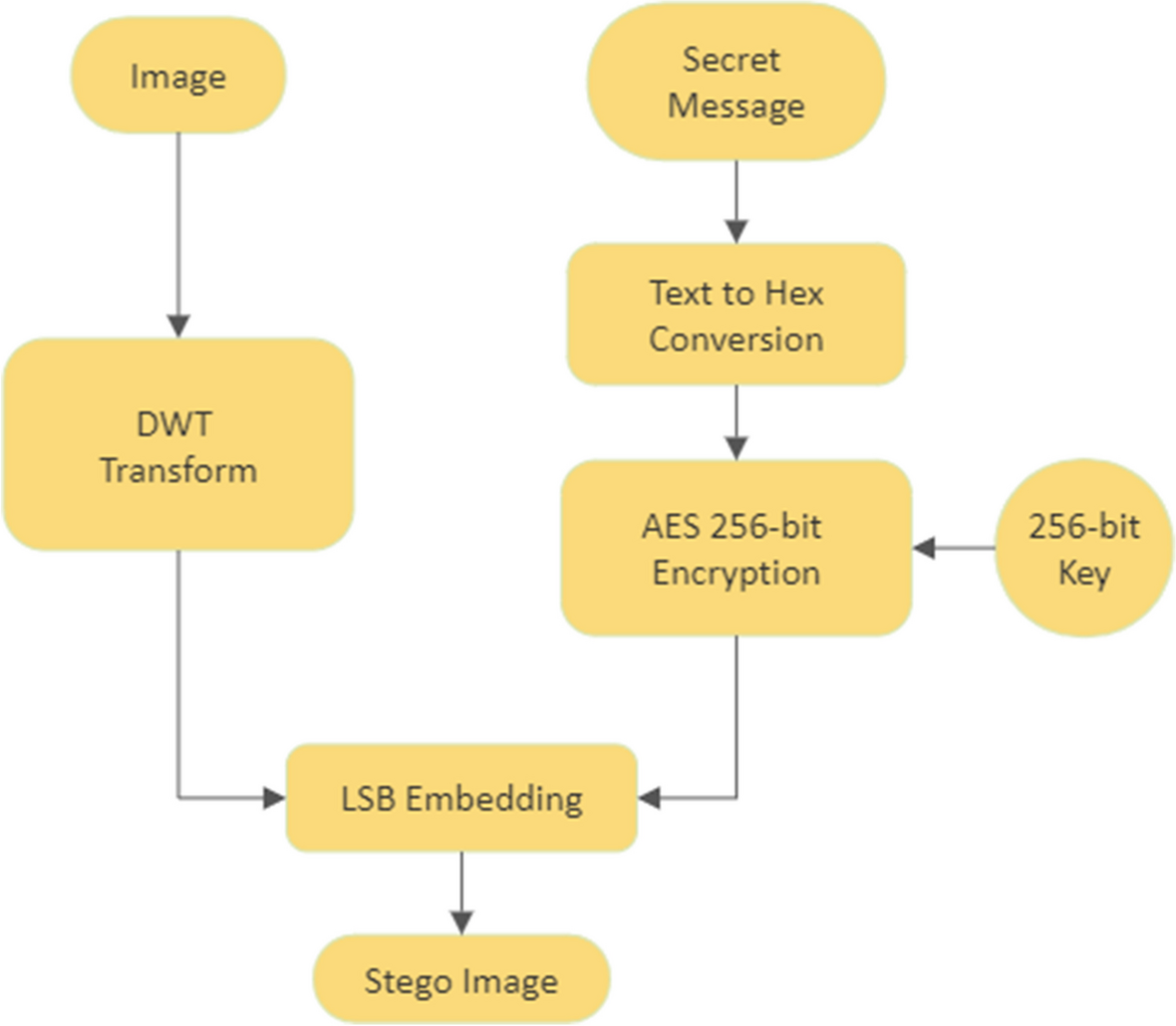 Secure visual communication with advanced cryptographic and ımage  processing techniques | Multimedia Tools and Applications