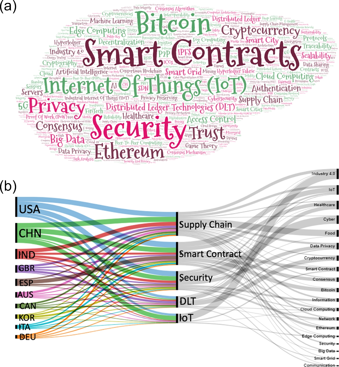 Growth and impact of blockchain scientific collaboration network: a  bibliometric analysis | Multimedia Tools and Applications
