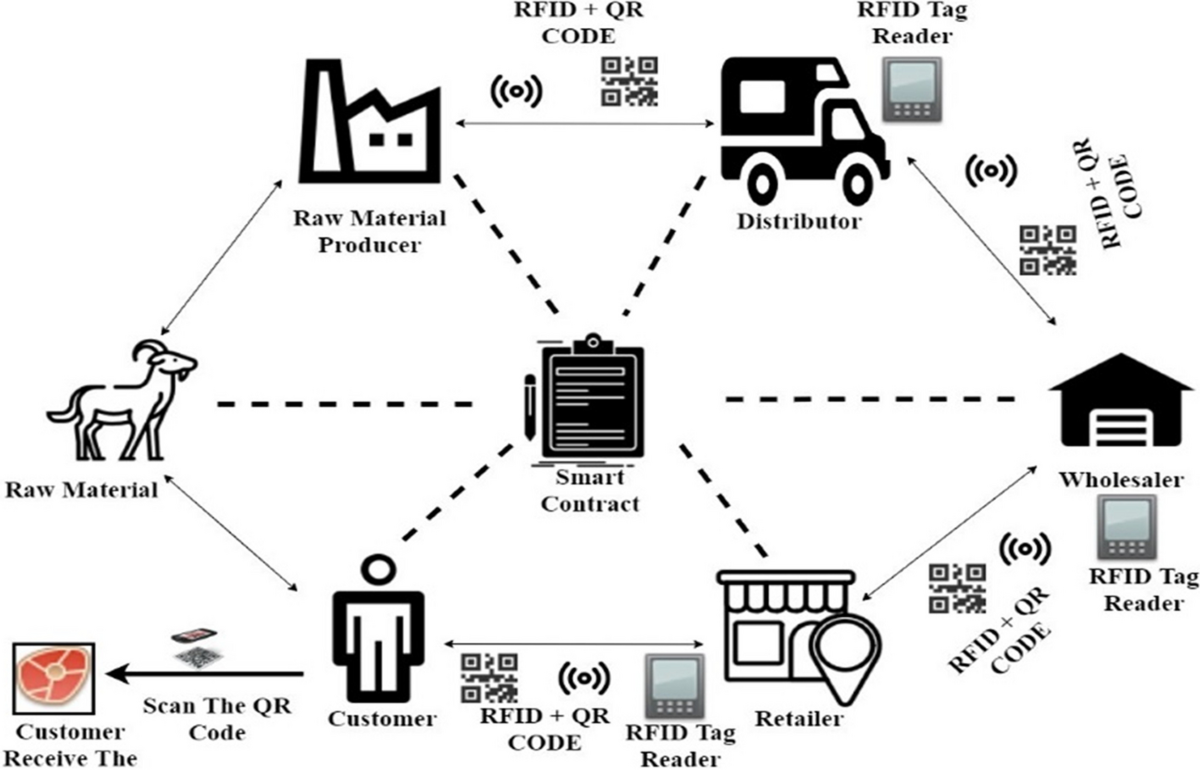 Tracking and tracing the halal food supply chain management using blockchain,  RFID, and QR code | Multimedia Tools and Applications