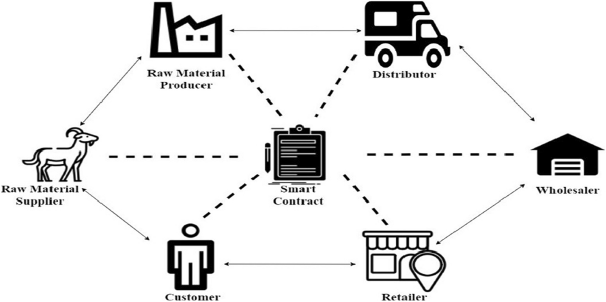 원산지에서 제조, 운송, 판매까지의 모든 과정이 블록체인에 실시간으로 기록되어 소비자가 QR코드로 확인하는 공급망 관리 프로세스
