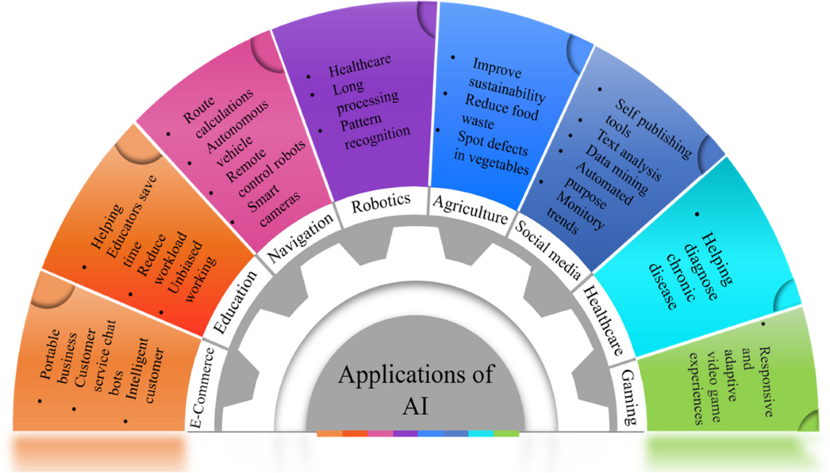 Emerging artificial intelligence applications: metaverse, IoT,  cybersecurity, healthcare - an overview | Multimedia Tools and Applications  | Springer Nature Link