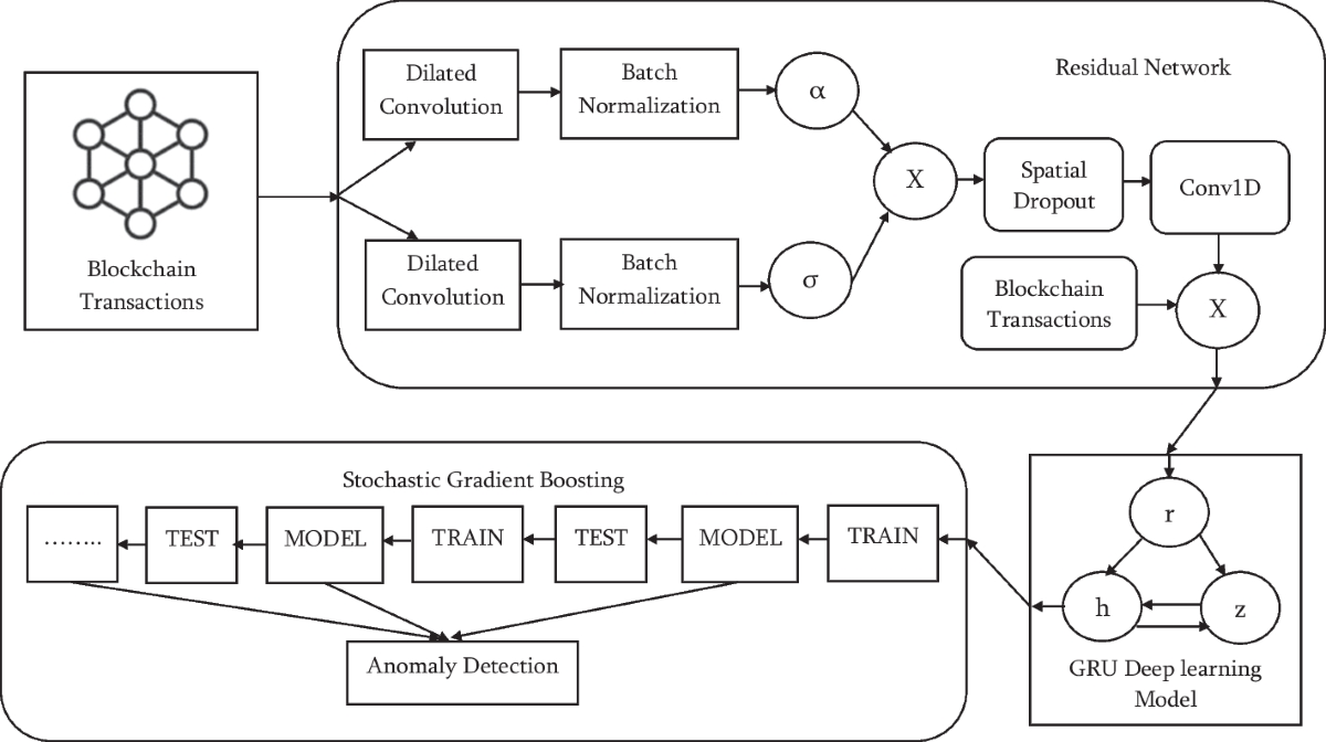 R-GCN: a residual-gated recurrent unit convolution network model for anomaly  detection in blockchain transactions | Multimedia Tools and Applications |  Springer Nature Link