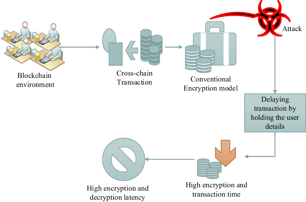 Intelligent blockchain based attack detection framework for cross-chain  transaction | Multimedia Tools and Applications | Springer Nature Link