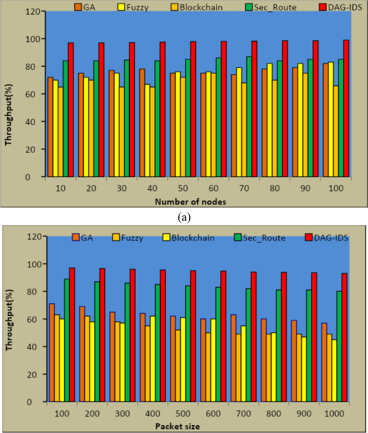 A secured trusted routing using the structure of a novel directed acyclic  graph-blockchain in mobile ad hoc network internet of things environment |  Multimedia Tools and Applications | Springer Nature Link