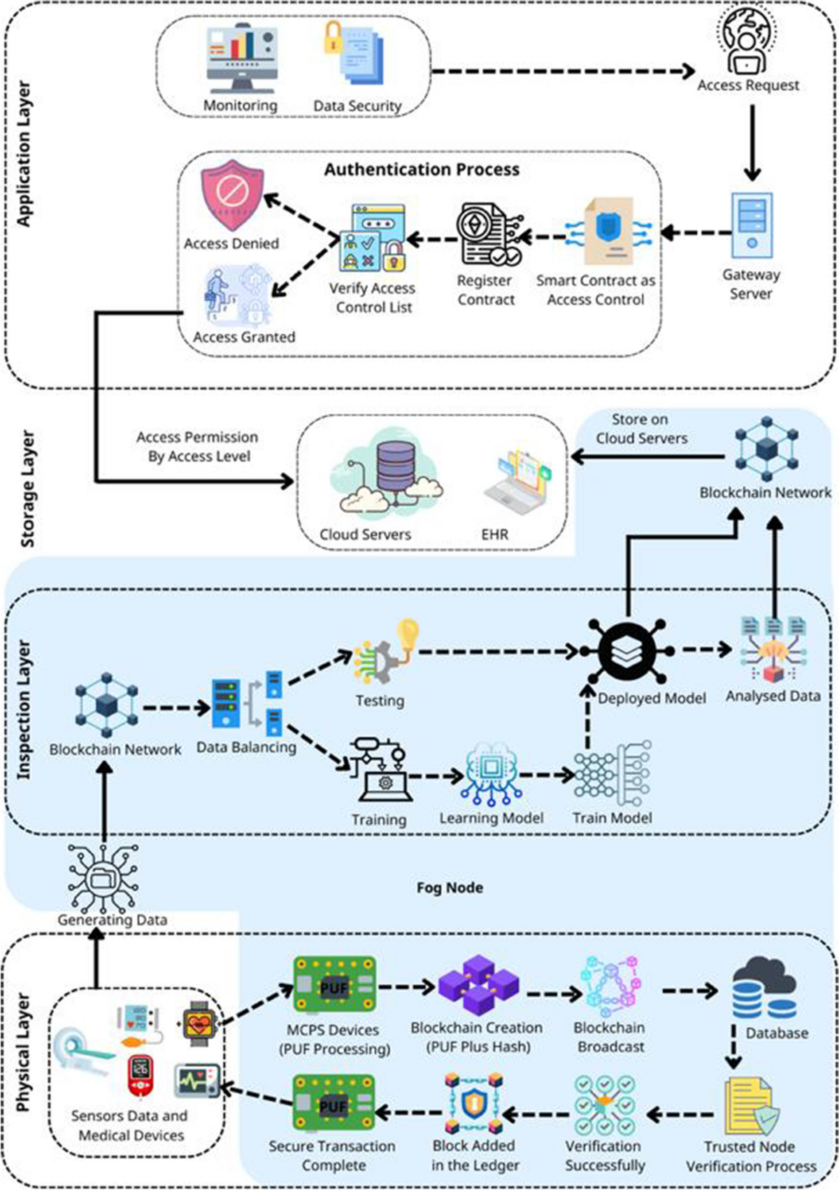 AMCB: enhancing the authentication process with blockchain integrated with  PUF and machine learning | Multimedia Tools and Applications