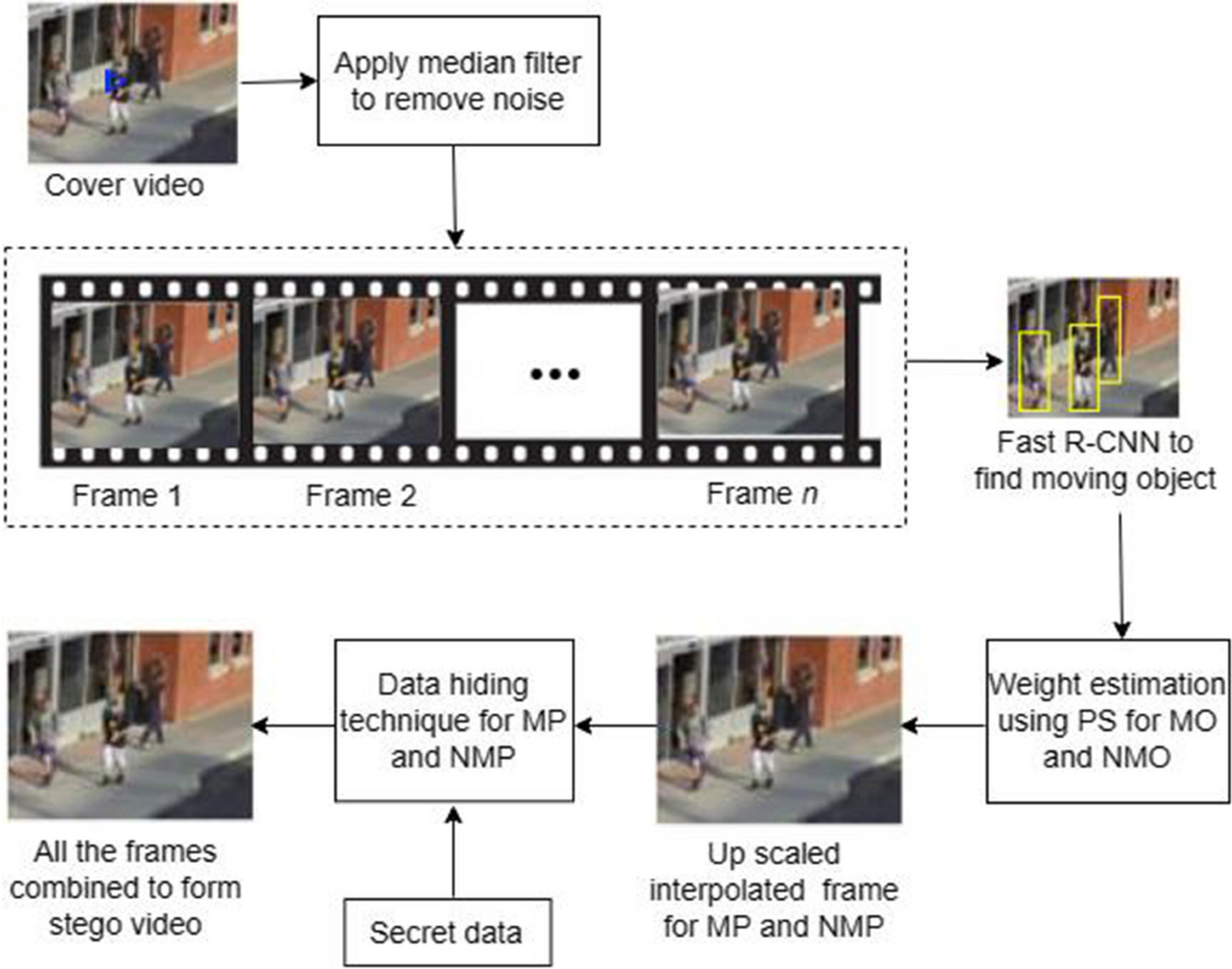 A video data hiding technique based on pixel sequence, weight interpolation  and quorum function | Multimedia Tools and Applications