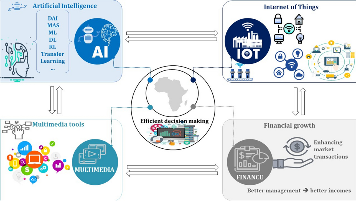 Navigating transformation: unveiling the synergy of IoT, multimedia trends, and AI for sustainable financial growth in African context | Multimedia Tools and Ap