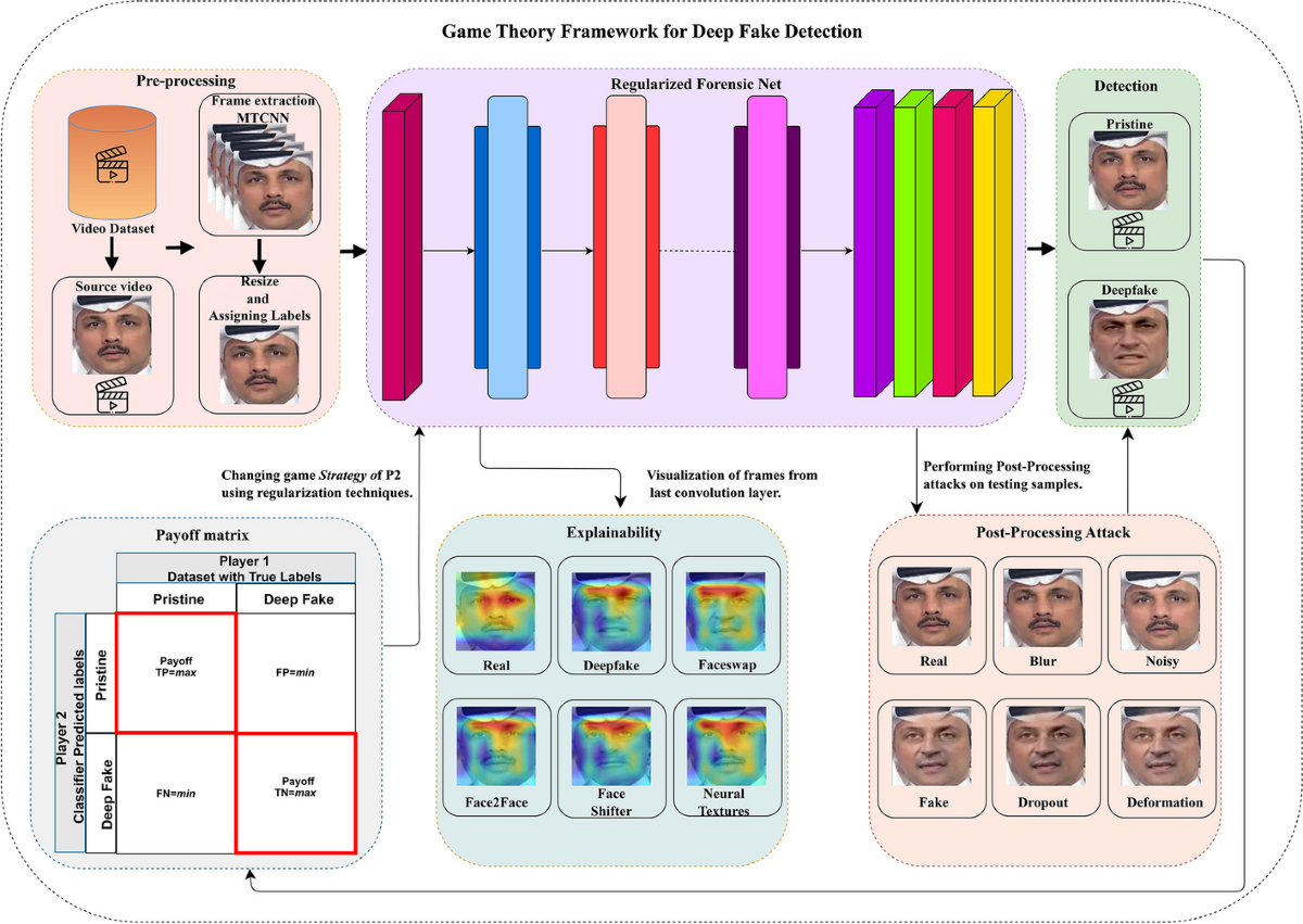 Regularized forensic efficient net: a game theory based generalized  approach for video deepfakes detection | Multimedia Tools and Applications