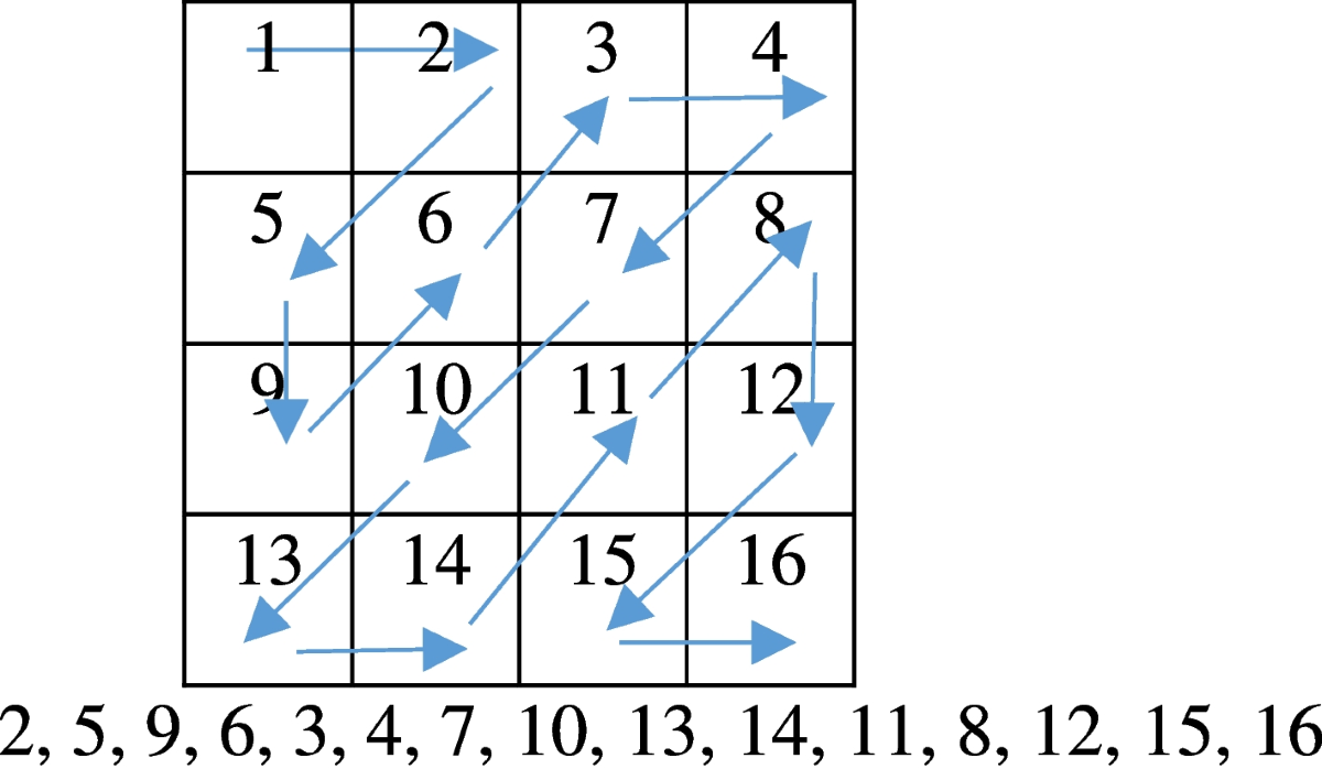 A novel approach to fast image encryption: Josephus Ring, DNA sequence, and  chaotic function | Multimedia Tools and Applications | Springer Nature Link