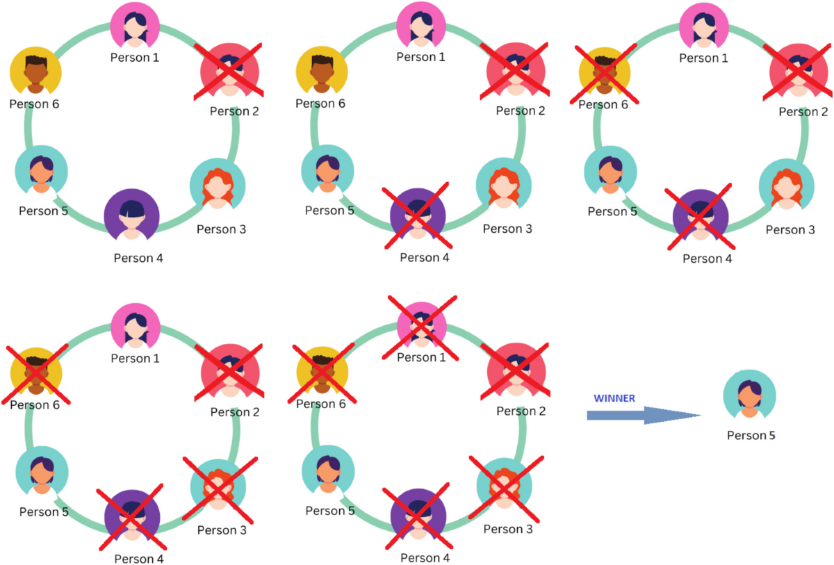 A novel approach to fast image encryption: Josephus Ring, DNA sequence, and  chaotic function | Multimedia Tools and Applications | Springer Nature Link