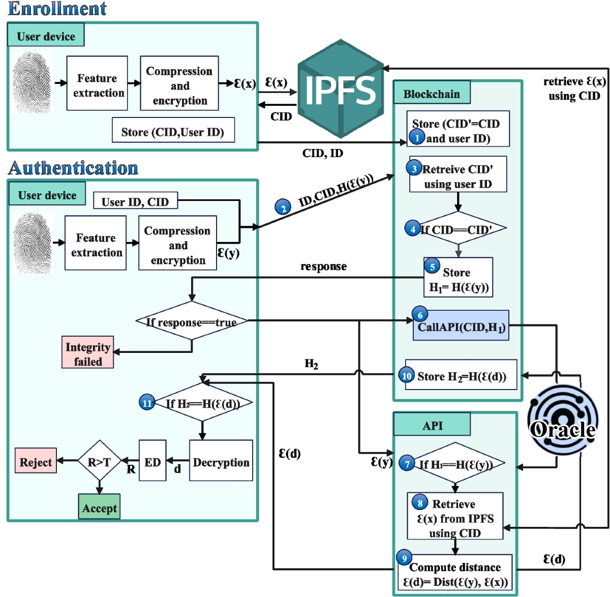Privacy preserving biometric authentication based on fully homomorphic  encryption, blockchain, and IPFS data storage | Multimedia Tools and  Applications