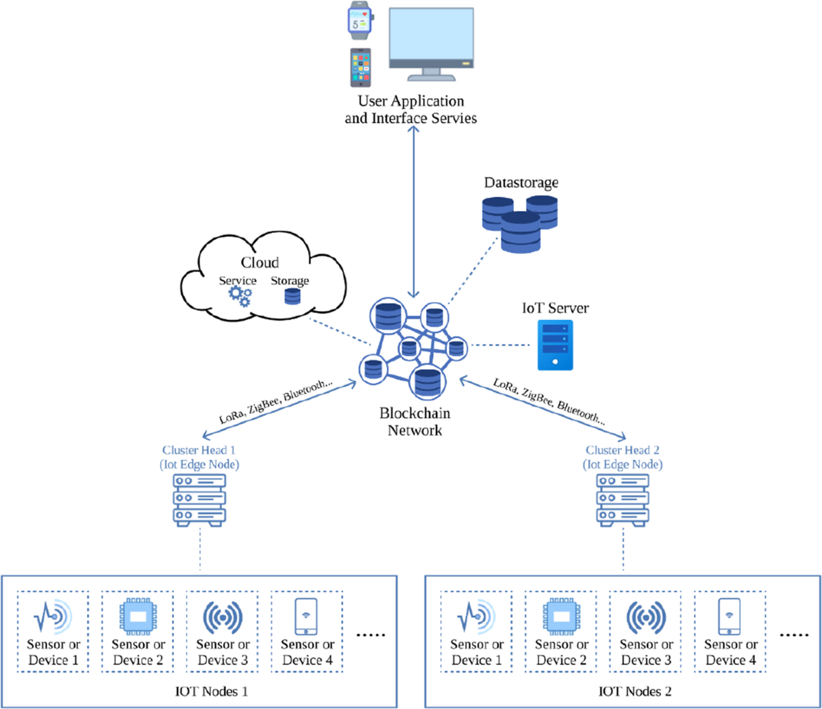Applications of blockchain in internet of things: a survey, actual  challenges and future perspectives | Multimedia Tools and Applications |  Springer Nature Link