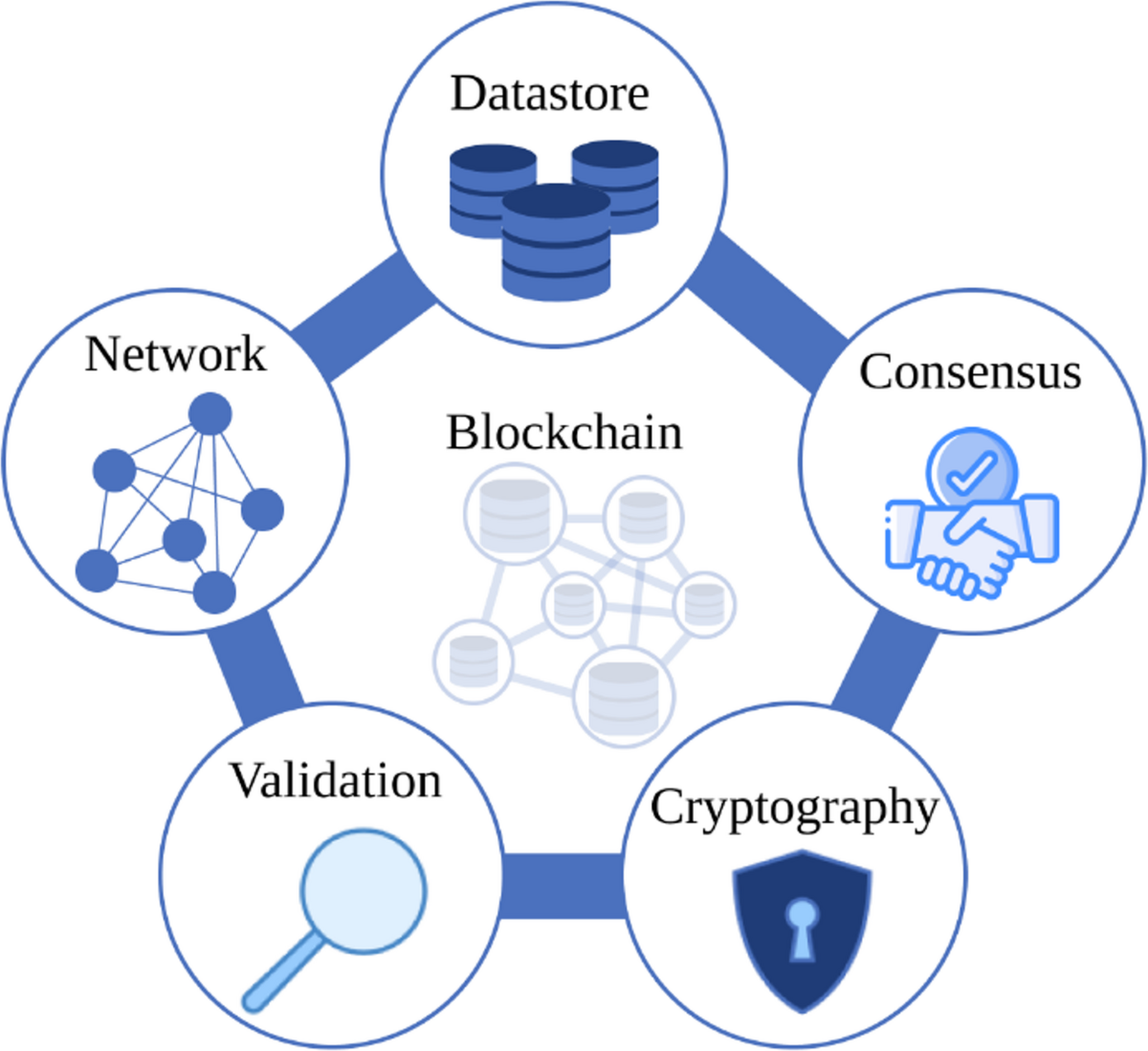 Applications of blockchain in internet of things: a survey, actual  challenges and future perspectives | Multimedia Tools and Applications |  Springer Nature Link