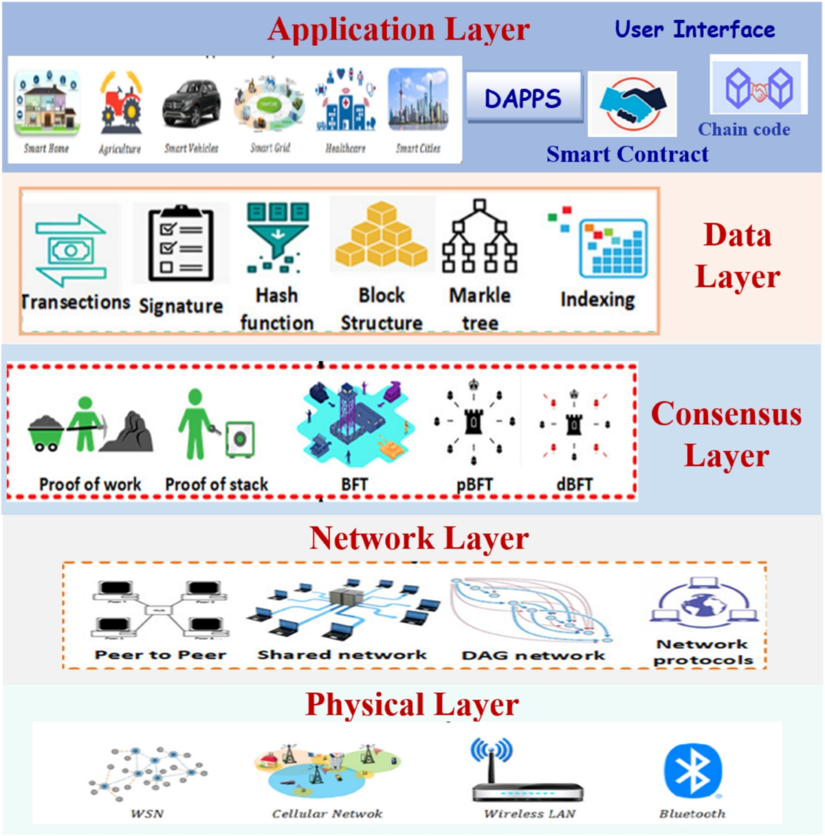 Survey on IoT security using biometrics and blockchain technology |  Multimedia Tools and Applications | Springer Nature Link