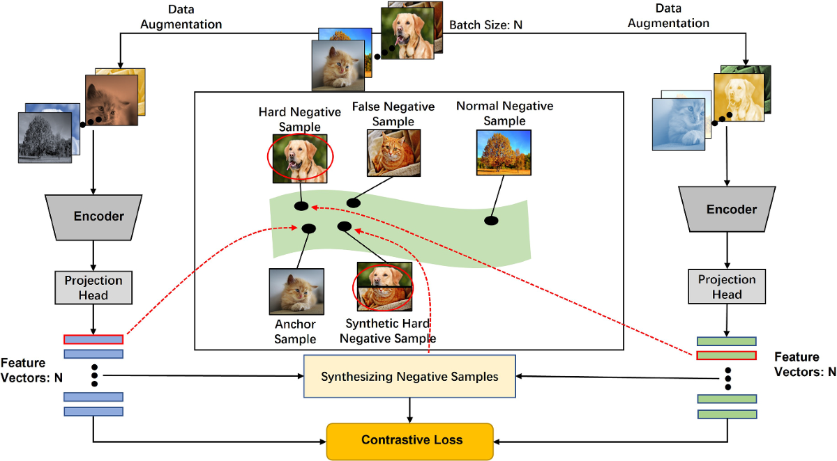 Synthetic Hard Negative Samples for Contrastive Learning | Neural  Processing Letters