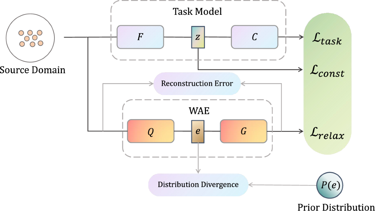 A Survey of Data Augmentation in Domain Generalization | Neural Processing  Letters