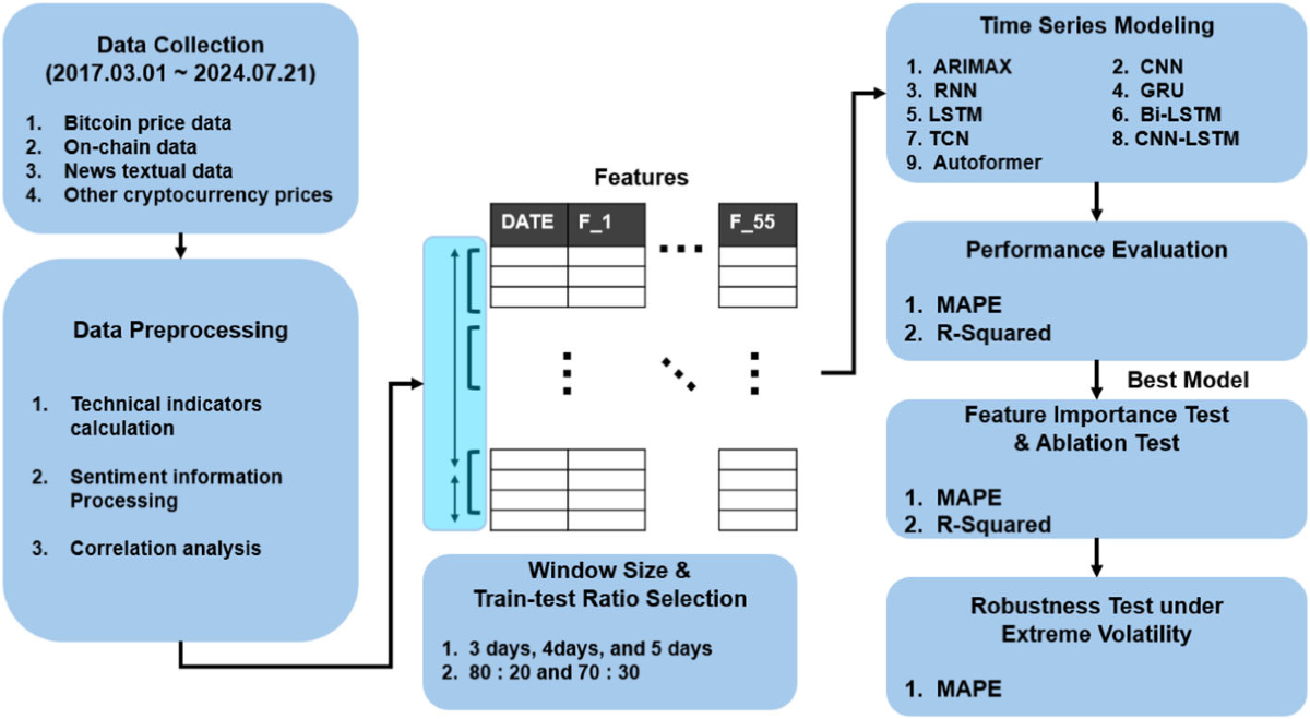 Detecting Bitcoin Sentiment: Leveraging Language Model Applications in  Sentiment Analysis for Bitcoin Price Prediction | Neural Processing Letters  | Springer Nature Link