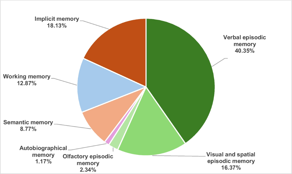 Memory Function and Huntington's Disease: A Systematic Review |  Neuropsychology Review, image size:1200x719