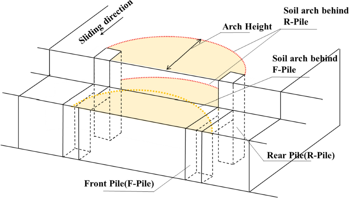 Numerical simulation of three-dimensional soil arch effect between h-type  pile-based discrete element method | Natural Hazards | Springer Nature Link