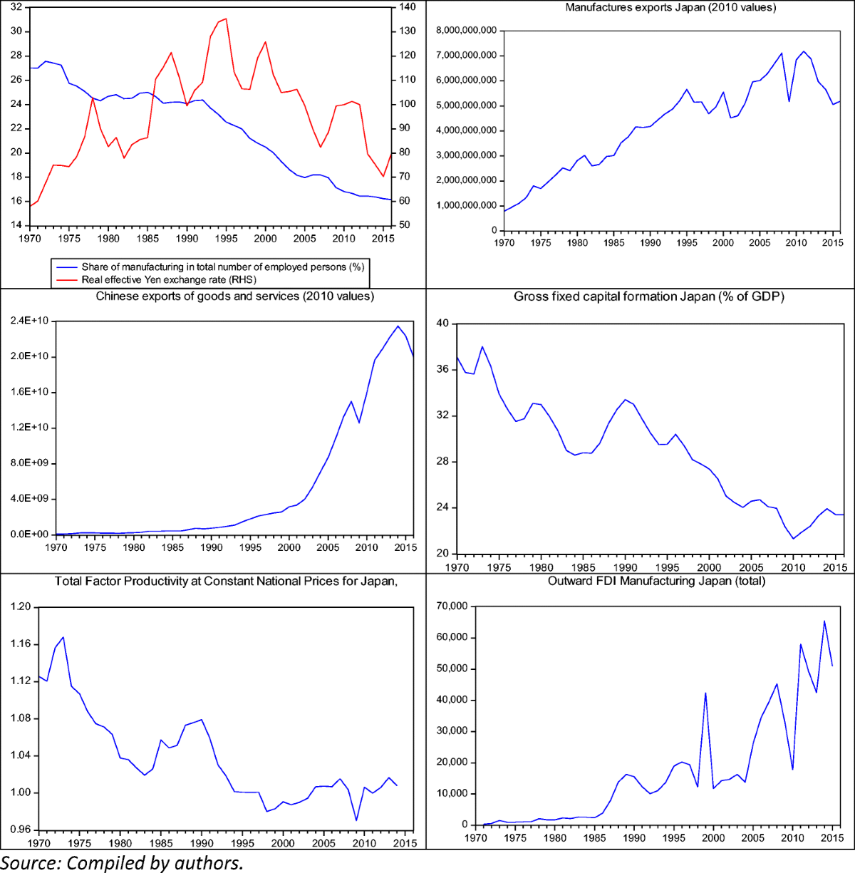 The Yen Exchange Rate and the Hollowing Out of the Japanese Industry | Open  Economies Review | Springer Nature Link