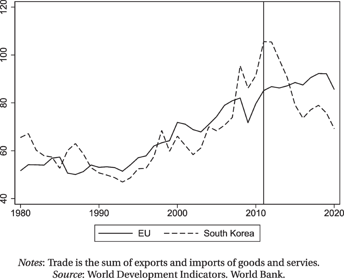 the-trade-effects-of-the-eu-south-korea-free-trade-agreement-heterogeneity-across-time-country-pairs-and-directions-of-trade-within-country-pairs-open-economies-review