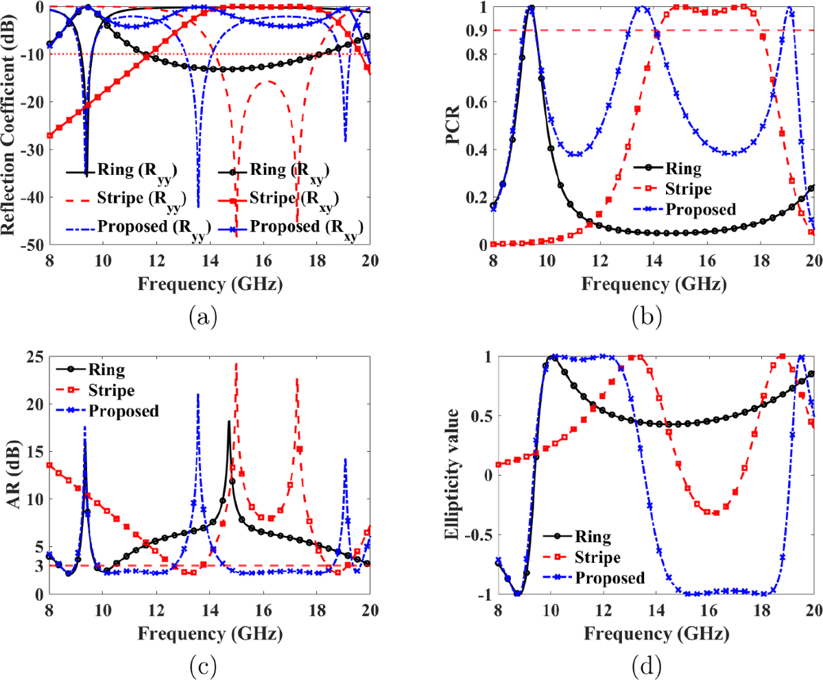 Multi-band reflective metasurface for efficient linear and circular  polarization conversion | Optical and Quantum Electronics | Springer Nature  Link