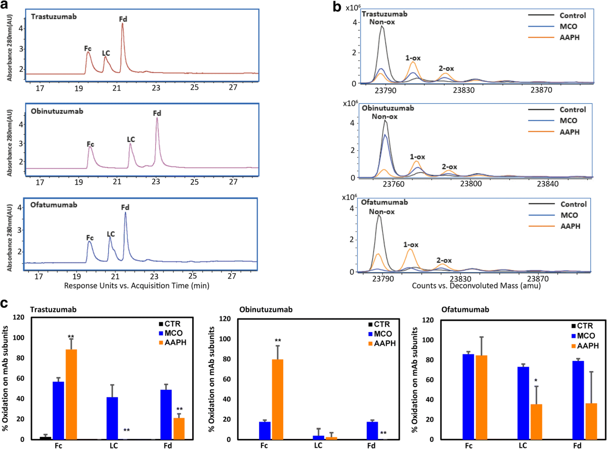 differentiating-the-effects-of-oxidative-stress-tests-on-biopharmaceuticals-pharmaceutical-research