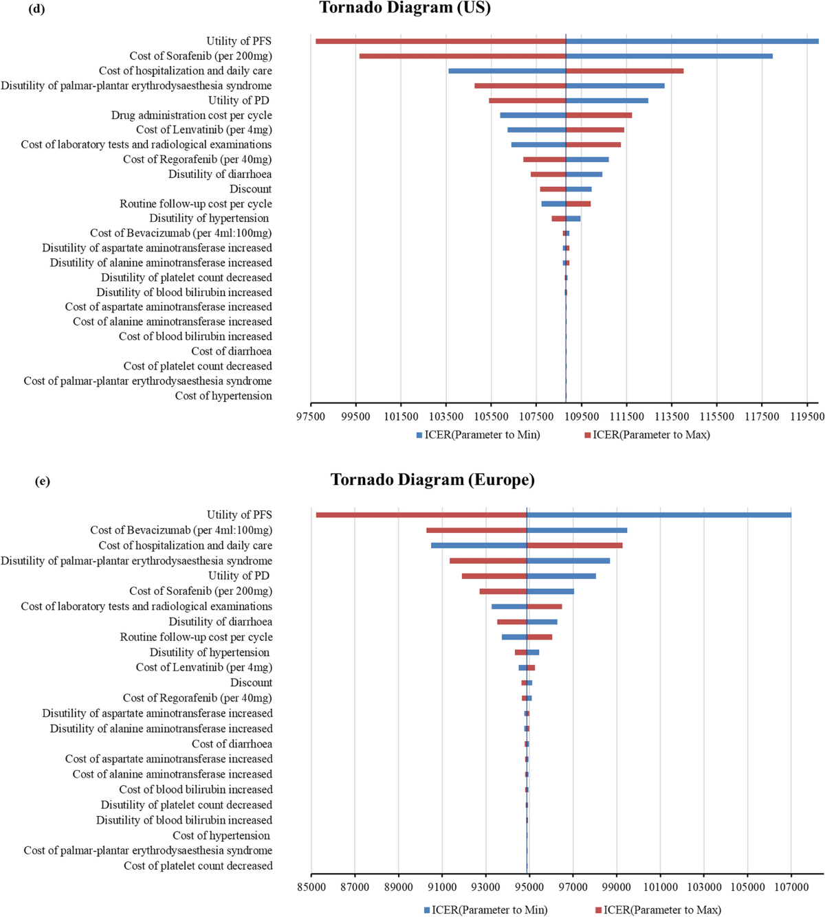 Cost-effectiveness of tislelizumab versus sorafenib as first-line treatment  for unresectable hepatocellular carcinoma: a comparative analysis in China,  the United States and Europe | International Journal of Clinical Pharmacy