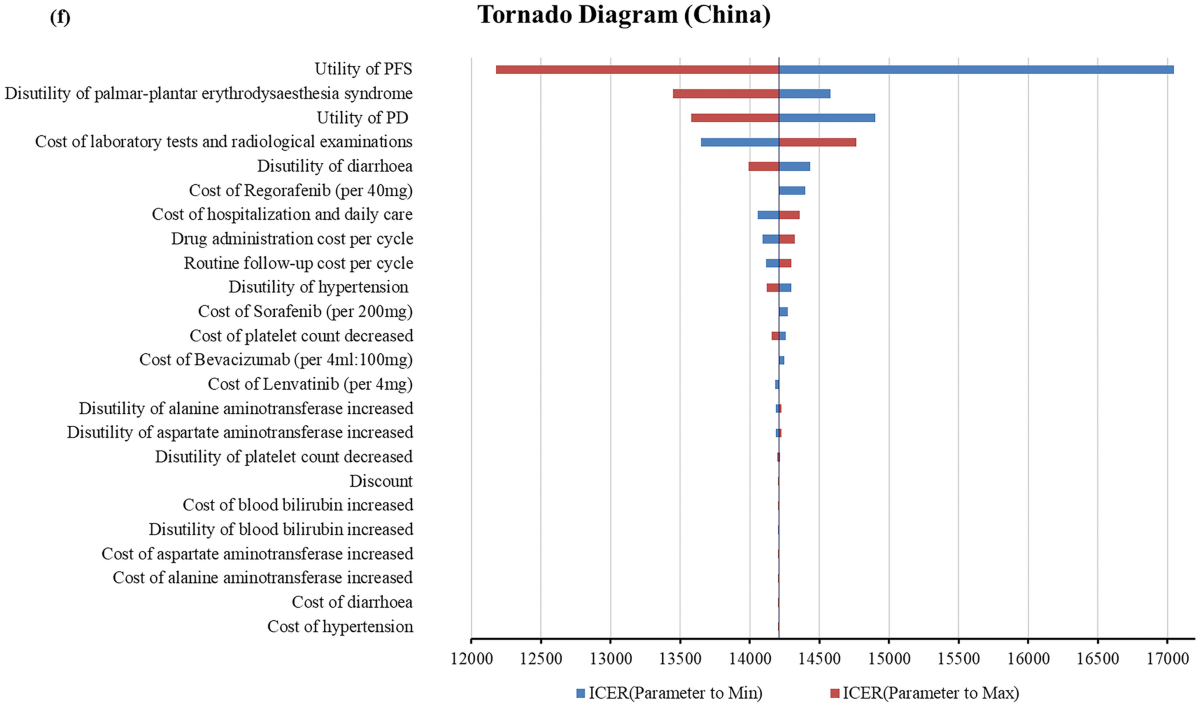 Cost-effectiveness of tislelizumab versus sorafenib as first-line treatment  for unresectable hepatocellular carcinoma: a comparative analysis in China,  the United States and Europe | International Journal of Clinical Pharmacy