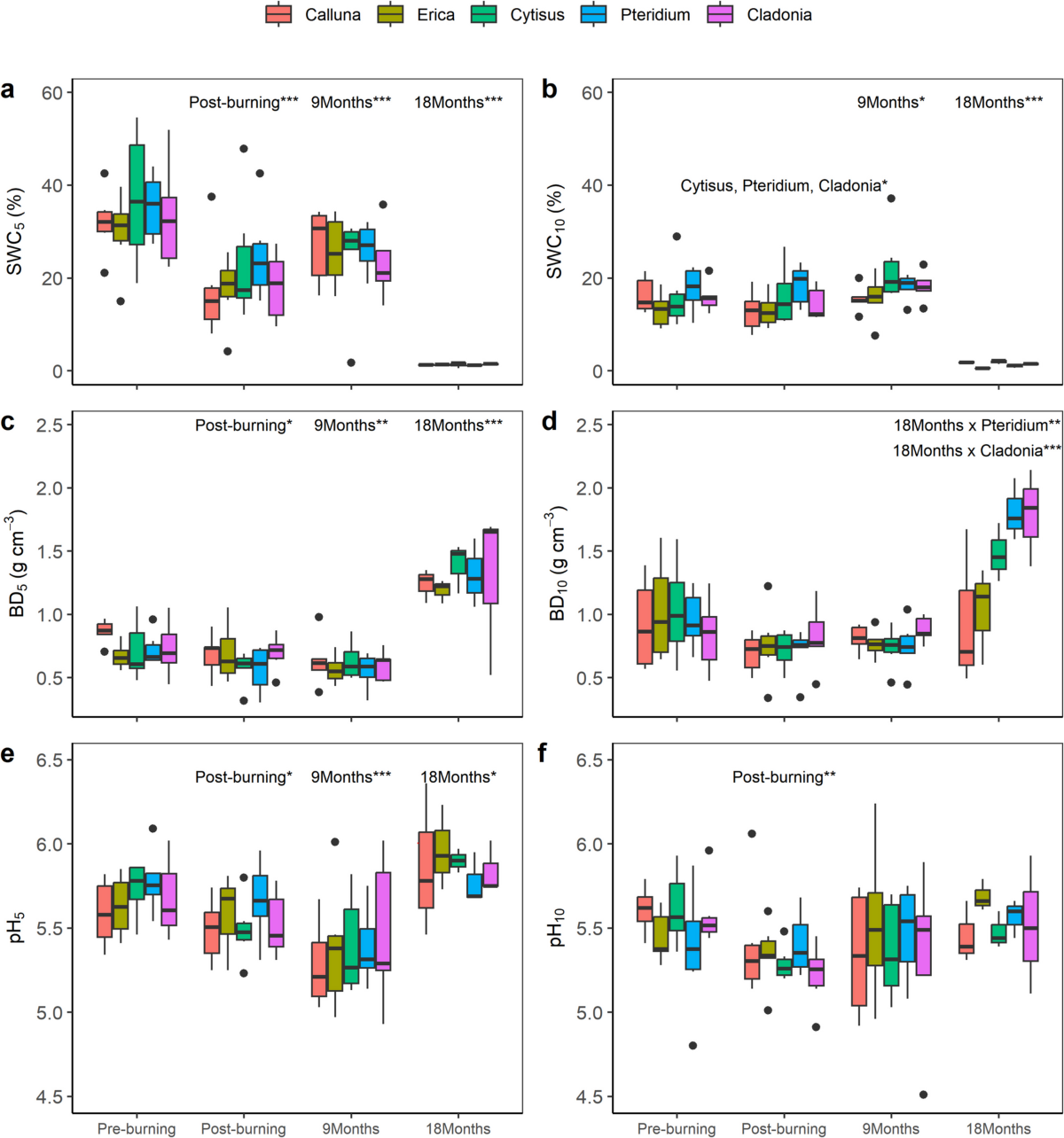 Prescribed burning modifies soil fertility and microbial biomass mediated  by vegetation in Mediterranean mountain rangelands | Plant and Soil