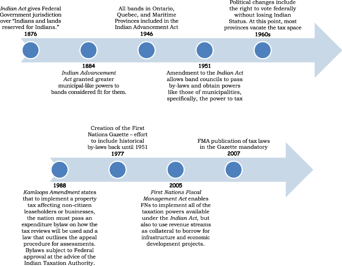 When do nations tax? The adoption of property tax codes by First 