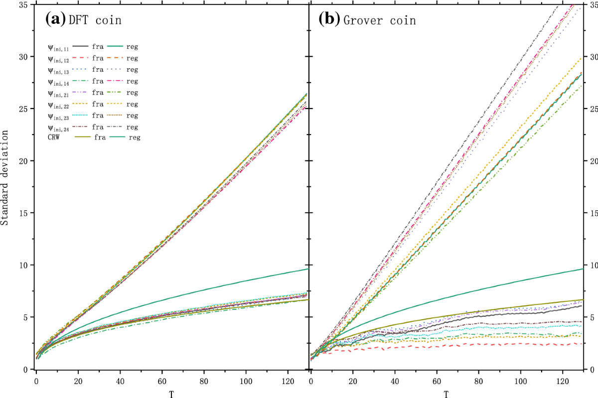 Quantum walks on Sierpinski gasket and Sierpinski tetrahedron | Quantum  Information Processing