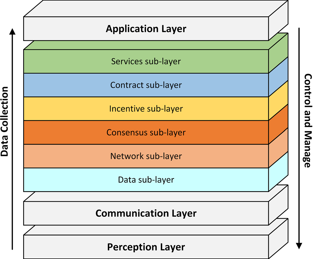 Quantum-assisted blockchain for IoT based on quantum signature | Quantum  Information Processing