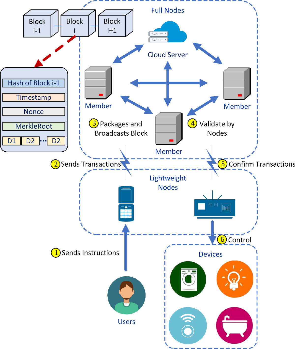 Quantum-assisted blockchain for IoT based on quantum signature | Quantum  Information Processing