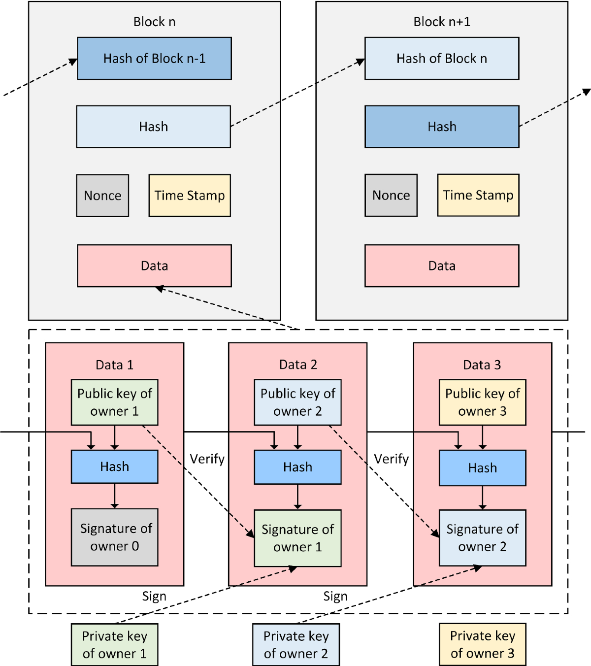 Quantum-assisted blockchain for IoT based on quantum signature | Quantum  Information Processing