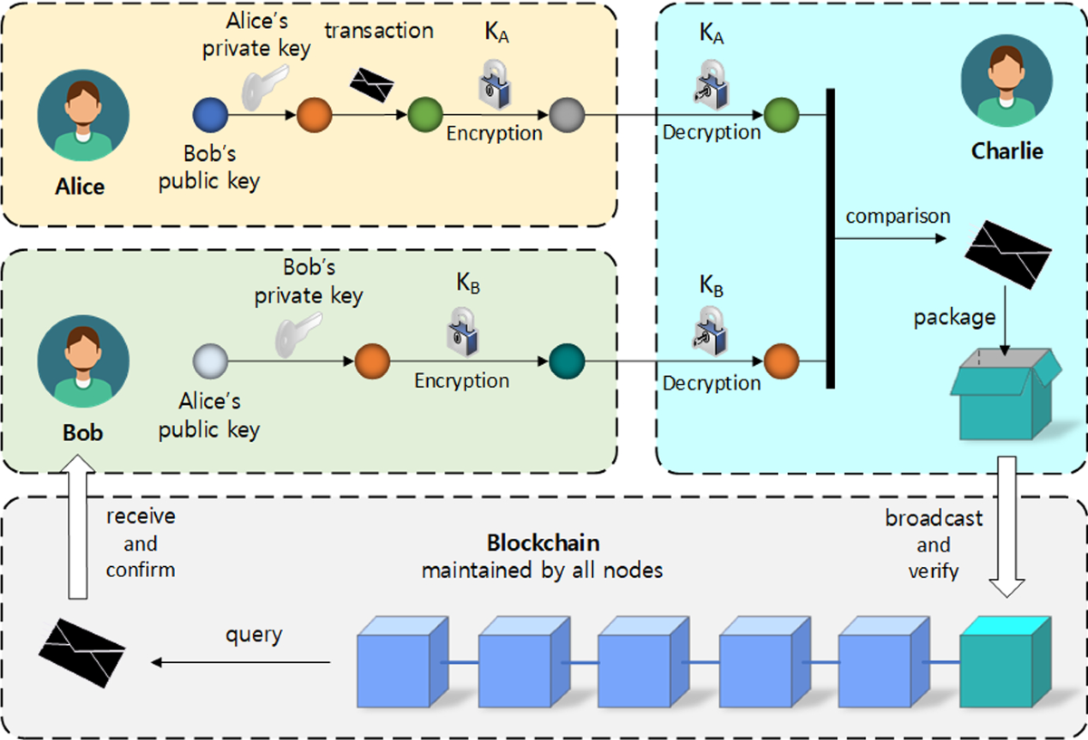Quantum-assisted blockchain for IoT based on quantum signature | Quantum  Information Processing