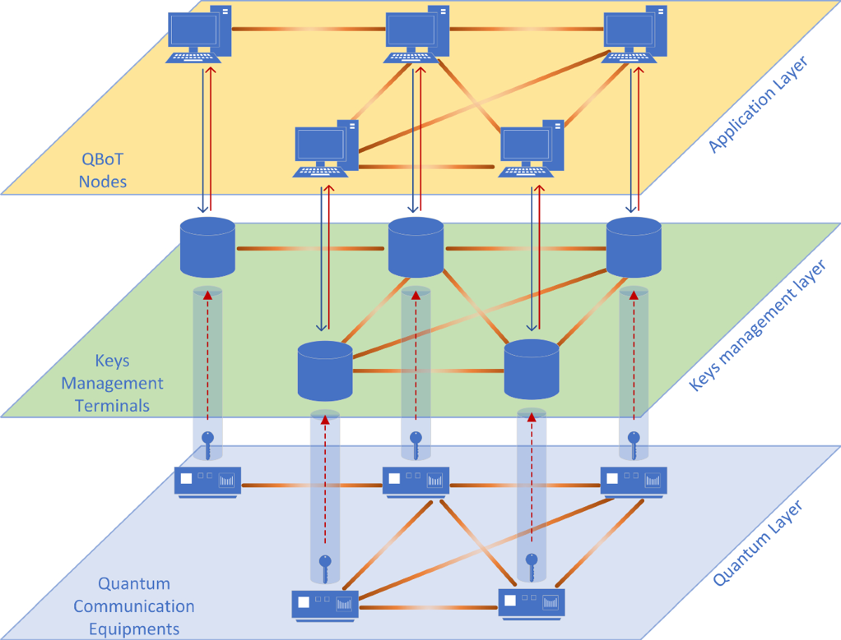 Quantum-assisted blockchain for IoT based on quantum signature | Quantum  Information Processing