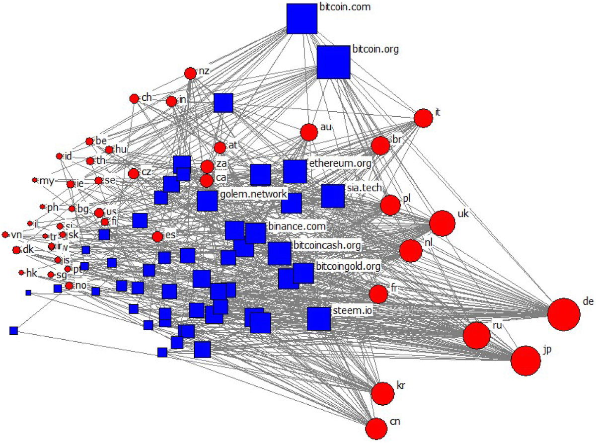 Diffusion of cryptocurrencies: web traffic and social network attributes as  indicators of cryptocurrency performance | Quality & Quantity