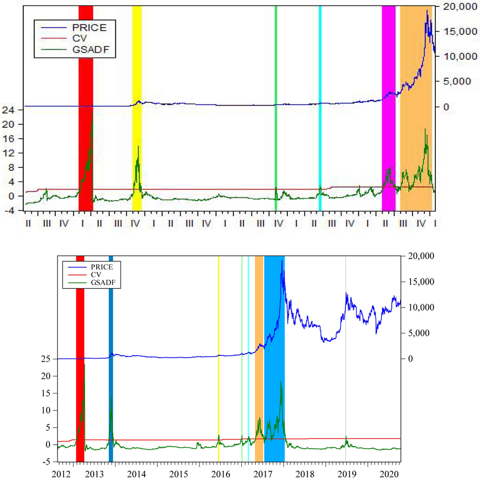 Identifying price bubble periods in the Bitcoin market-based on GSADF model  | Quality & Quantity