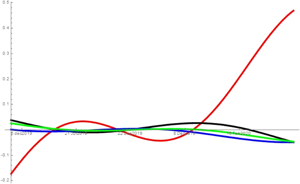 How do Google searches for symptoms, news and unemployment interact during  COVID-19? A Lotka–Volterra analysis of google trends data | Quality &  Quantity
