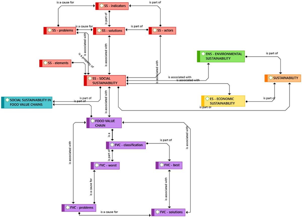 Social sustainability in the food value chain: what is and how to adopt an  integrative approach? | Quality & Quantity