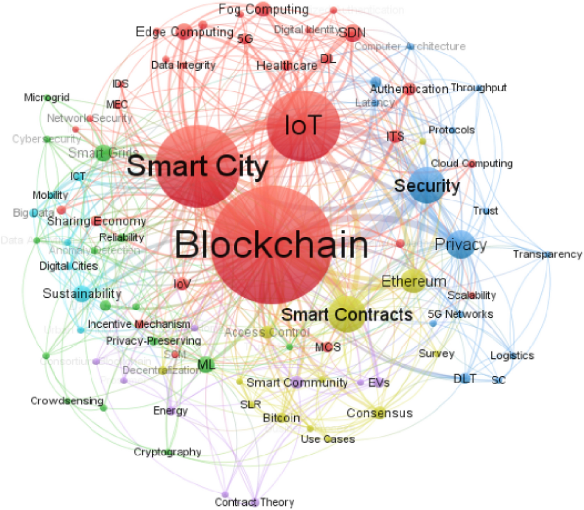 Blockchain technology in the smart city: a bibliometric review | Quality &  Quantity | Springer Nature Link