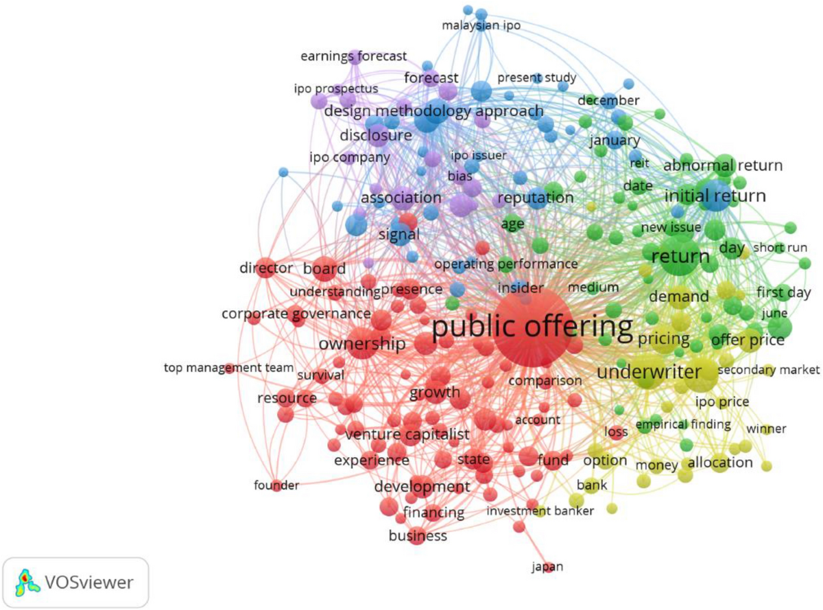 Inclusive mapping of initial public offerings: a bibliometric and  literature review study | Quality & Quantity