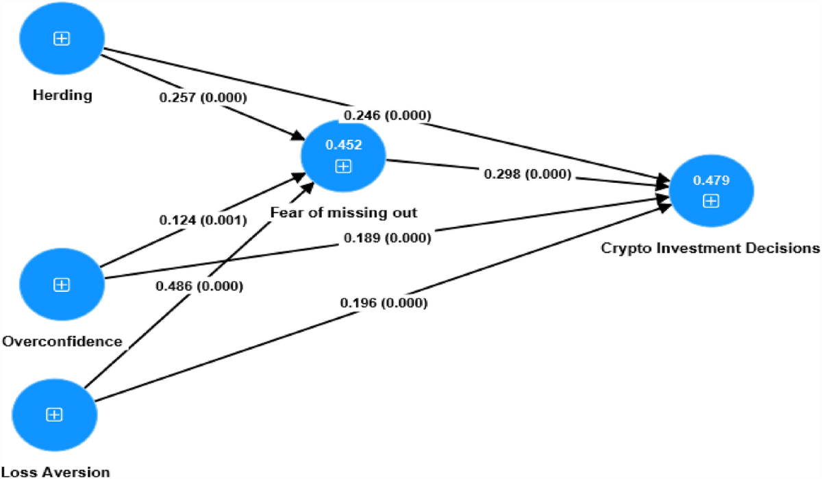 All are investing in Crypto, I fear of being missed out”: examining the  influence of herding, loss aversion, and overconfidence in the  cryptocurrency market with the mediating effect of FOMO | Quality