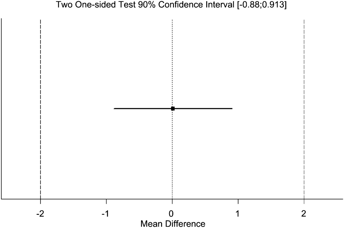 Tipping the analytical scales, investigating the use of frequentist  equivalence analyses in psychology: a scoping review | Quality & Quantity