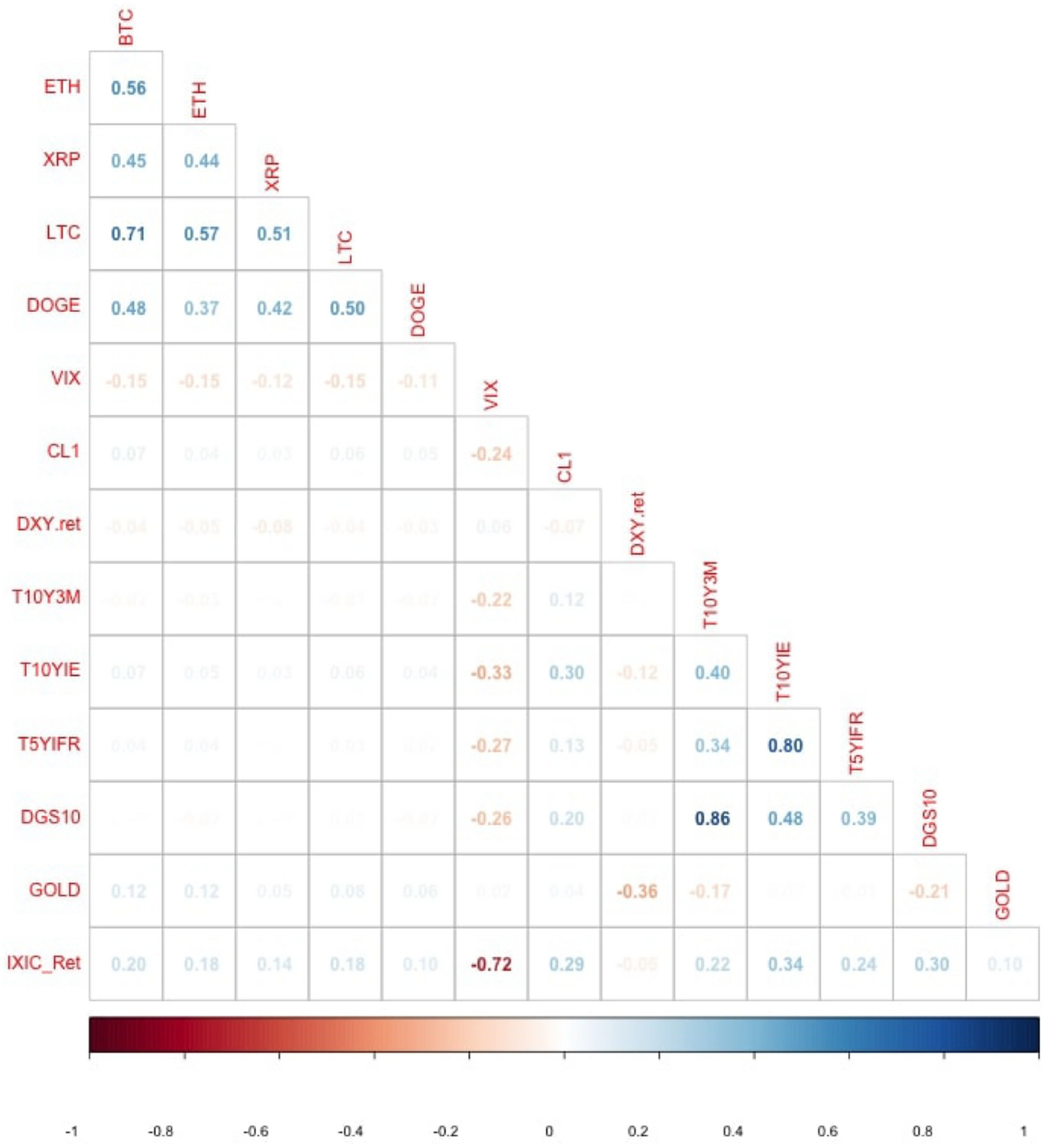 Forecasting cryptocurrencies returns: Do macroeconomic and financial  variables improve tail expectation predictions? | Quality & Quantity